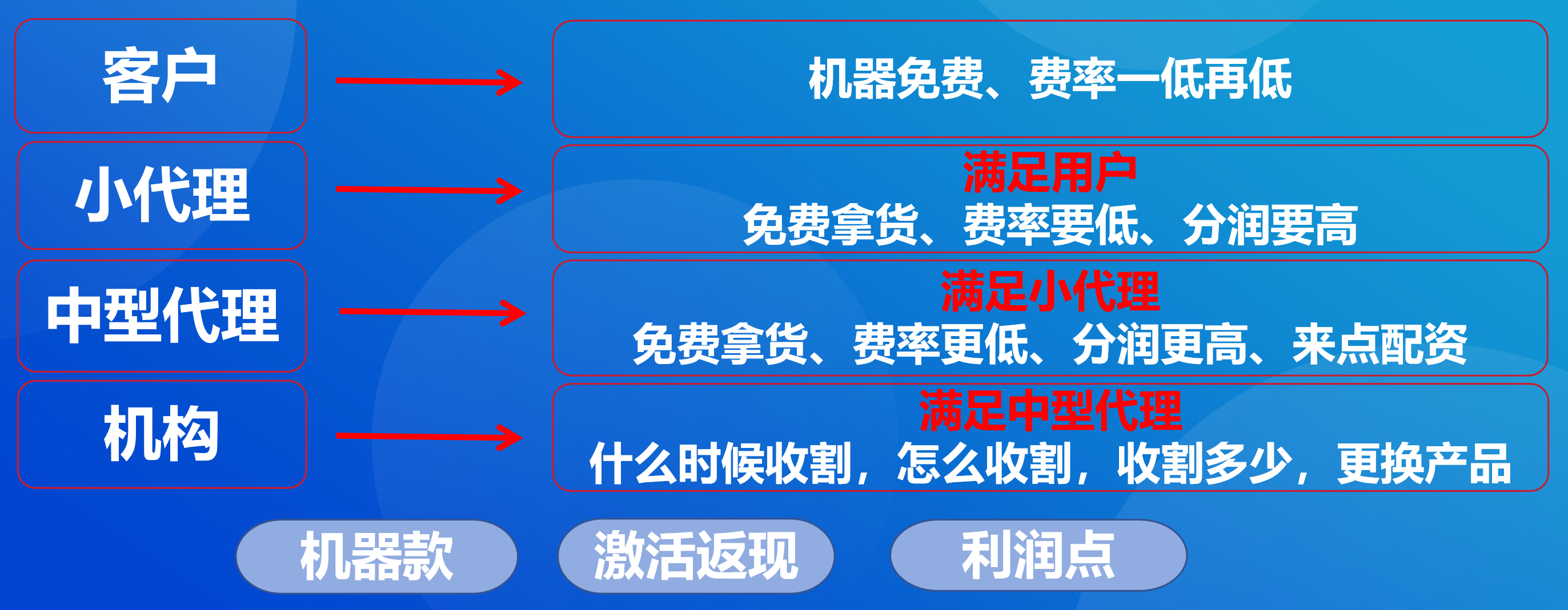 如何整合传统代理(聚合家商学院)(图6) image.png